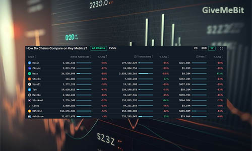 Ончейн-показатели Ronin и ZKsync упали сильнее всего в 25 году