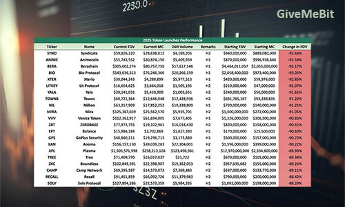 85% новых альткоинов в 2025 году упали ниже стоимости TGE