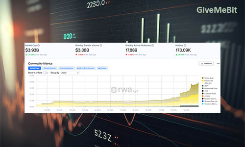 Капитализация токенизированных активов приближаются к отметке в $4 млрд