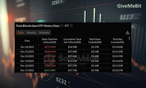 Bitcoin-ETF продолжают пятидневный отток средств
