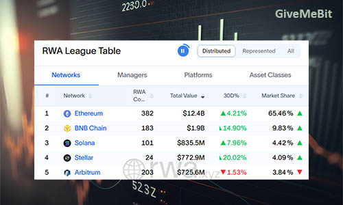 RWA-активы обогнали децентрализованные биржи на рынке DeFi