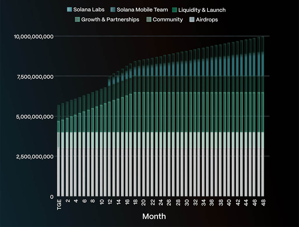 Токеномика Seeker: эмиссия токенов SKR