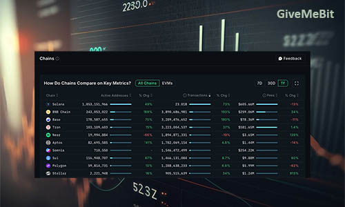 Пять самых активных блокчейнов в 2025 году