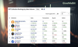 Продажи NFT увеличились на 37%, достигнув $88,2 млн.