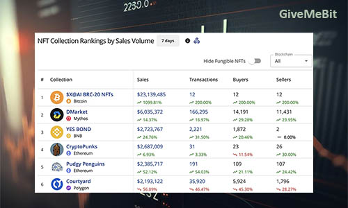 Продажи NFT увеличились на 37%, достигнув $88,2 млн.