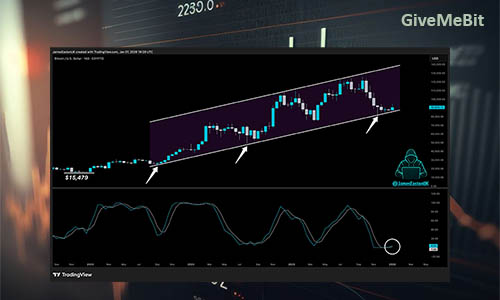 Индекс RSI указывает на возможный отскок BTC до $105000