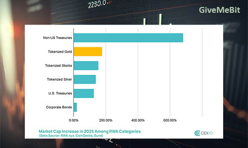 Золото получило 25% чистого прироста активов в RWA