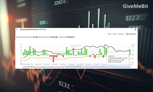 Приток в Bitcoin-ETF превысил $1,8 млрд.
