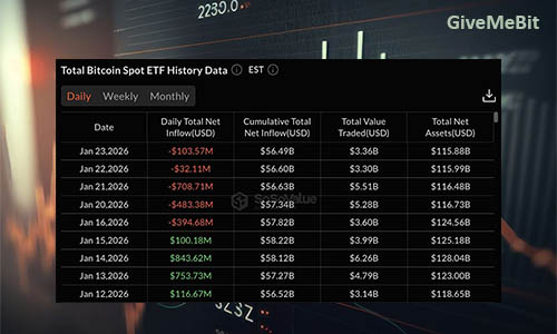 Отток из Bitcoin-ETF составил $103,5 млн. за 5 дней