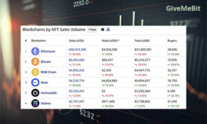 Продажи NFT резко упали на 38% до $74,8 млн.