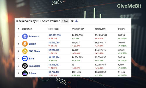 Продажи NFT резко упали на 38% до $74,8 млн.