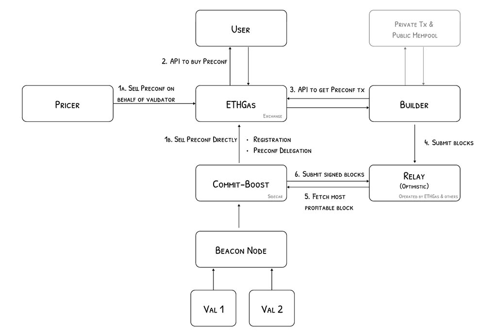 Что такое ETHGas?