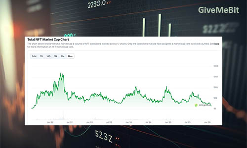 Капитализация NFT снизилась до уровня, предшествовавшего ажиотажу 21 года