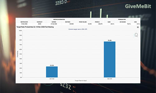 Более 23% трейдеров ожидают снижения ставки на следующем заседании FOMC