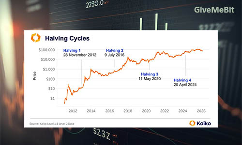 Обвал BTC до $60000 - это середина медвежьего рынка: Kaiko