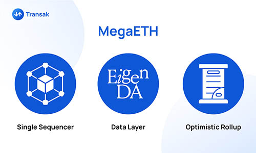 Transak объявляет об интеграции с MegaETH