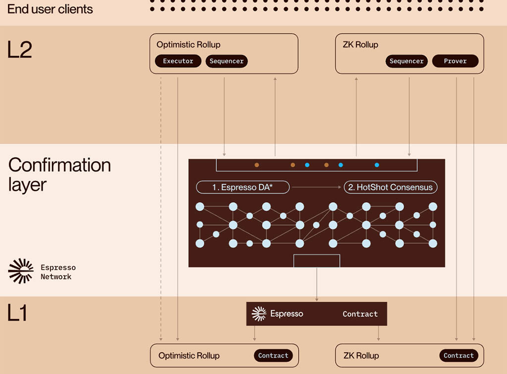 Как работает сеть Espresso?