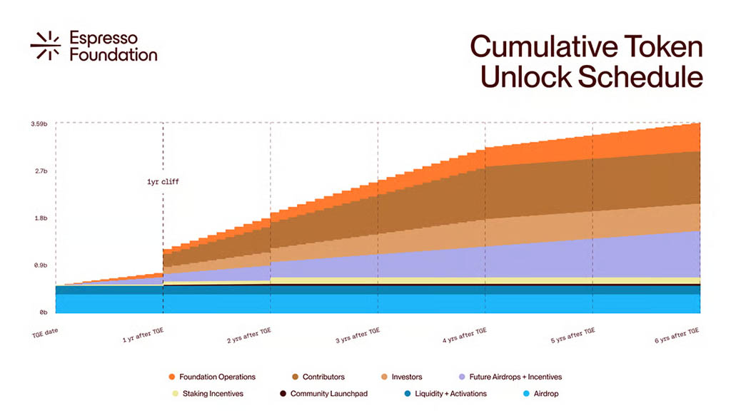 Токеномика Espresso: эмиссия токенов ESP