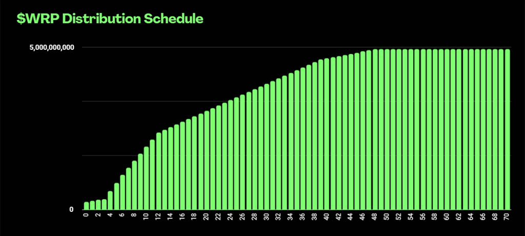 Токеномика Warp: эмиссия токенов WRP