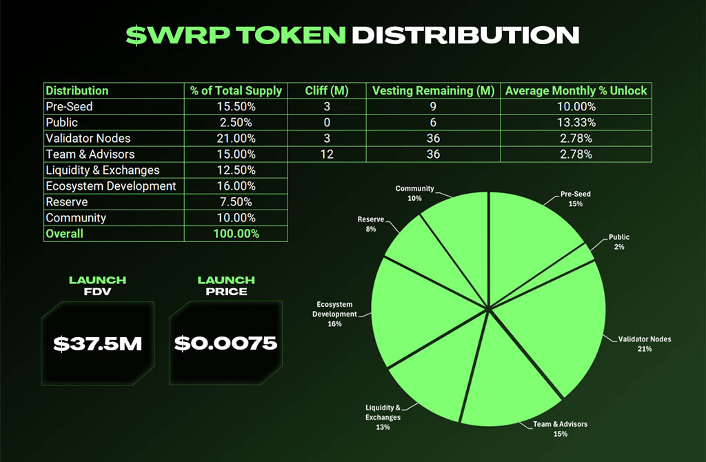 Токеномика Warp: распределение токенов WRP