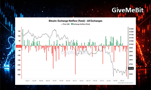 Отток средств с бирж составил около 32000 BTC