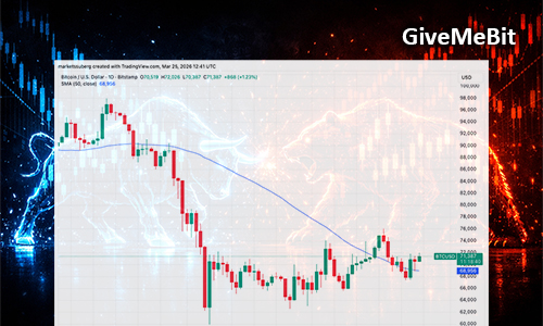 Bitcoin отскочил от 50-дневной SMA, а уровень в $72000 остается ключевым