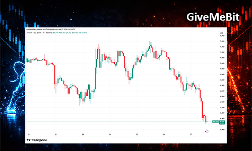 Bitcoin опустился ниже $66000 на фоне рисков инфляции в США