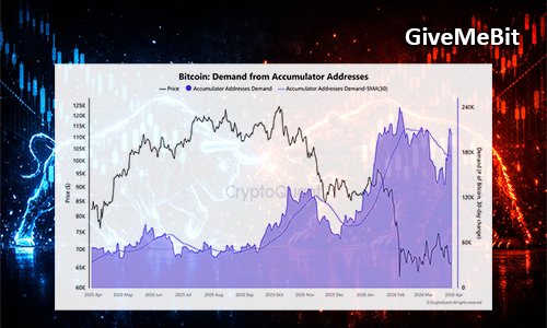 Накопительные адреса поглотили 67000 BTC на фоне ослабления продавца