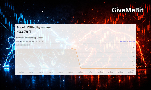 Сложность майнинга BTC снизилась на 7,7%