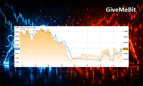 Трейдеры сохраняют медвежий настрой, не смотря на отскок к $68000