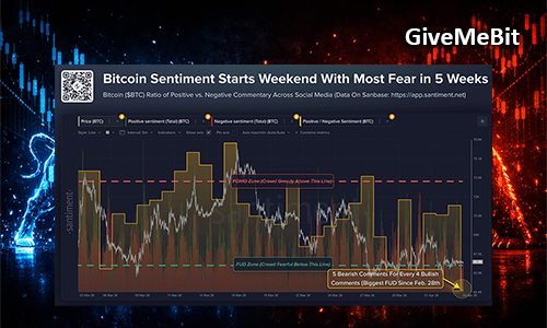Наивысший уровень медвежьих настроений на BTC за 5 недель: Santiment