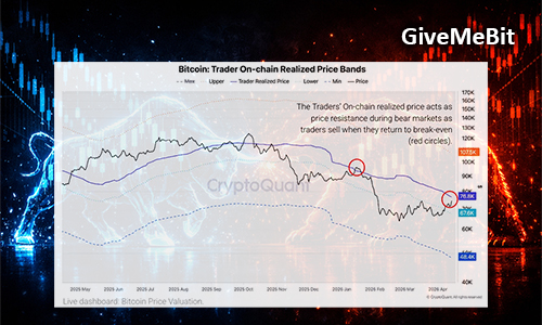 BTC столкнулся с давлением продаж после роста до $76000: CryptoQuant