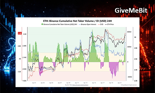 Объем торгов ETH вырос на 72%