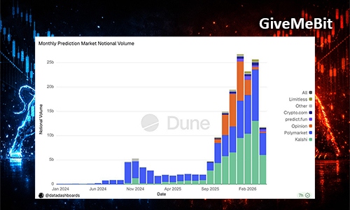 Ежемесячный объем рынка прогнозов достиг $25,7 млрд.