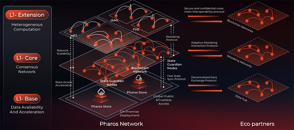 Что такое Pharos Network?