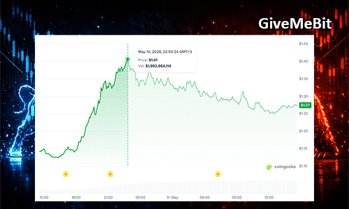 Цена SUI подскочила на 50% на фоне последних обновлений