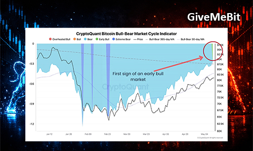 Индикатор цикла CryptoQuant указывает на переход биткоина в бычью зону