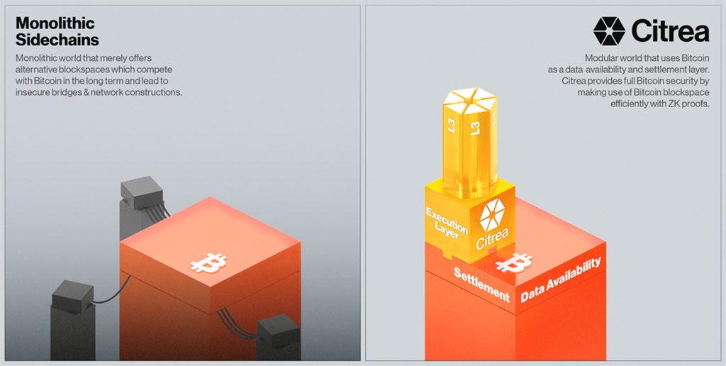 Что такое Citrea?