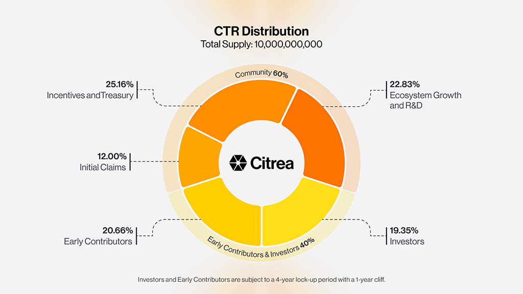Токеномика Citrea: распределение токенов CTR
