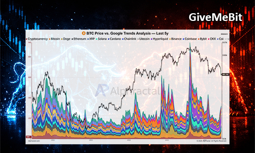 Chart showing Bitcoin price over time with a multi-colored stacked area visualization of various cryptocurrencies; title 'BTC Price vs. Google Trends Analysis — Last 5y'.