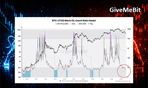 UTXO в сети Bitcoin сигнализируют о начавшейся капитуляции: CryptoQuant