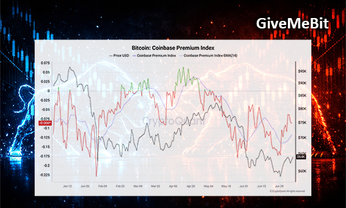 Line chart titled Bitcoin: Coinbase Premium Index, showing multiple colored lines over time with axes for dates and index values; GiveMeBit watermark.
