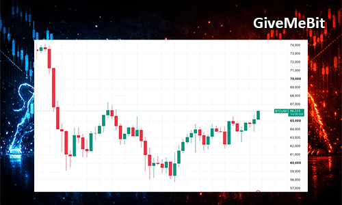 Цена BTC достигла $66300, достигнув месячного максимума