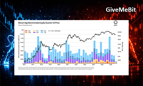 Продажи Bitcoin OG замедлились и достигли 4-летнего минимума: Galaxy