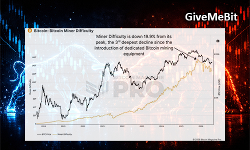 Капитуляция майнеров BTC на фоне снижения сложности на 19,9%