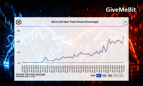 Line chart showing DEX to CEX spot trade volume percentage over time, with a rising trend and occasional spikes; sources noted at the bottom.