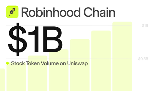 Объем торговли акциями на Uniswap в Robinhood Chain достиг $1 млрд.