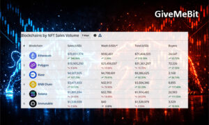 Продажи NFT выросли на 170% до $95,5 млн.