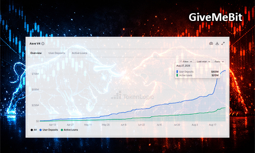 Объем депозитов Aave V4 достиг рекордных $806 млн.