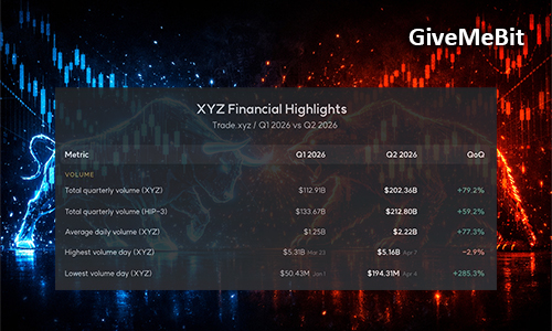 Объем торгов на TradeXYZ во 2 квартале вырос на 79% и составил $202 млрд.